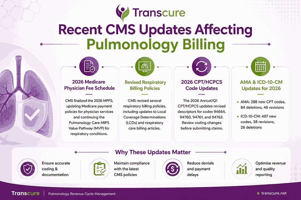 Recent CMS Updates Affecting Pulmonology Billing