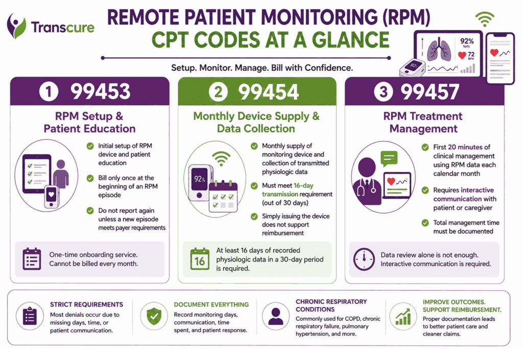 Remote Patients Monitoring (RPM) CPT Codes at a Galnce