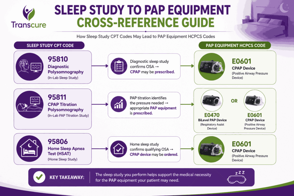 Sleep Study To PAP Equipment Cross-Reference Guide