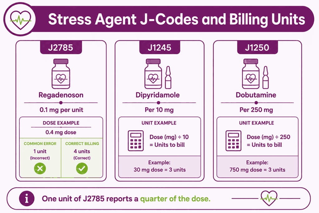 Comparison of pharmacologic stress agent J-codes showing the billing unit definition for each