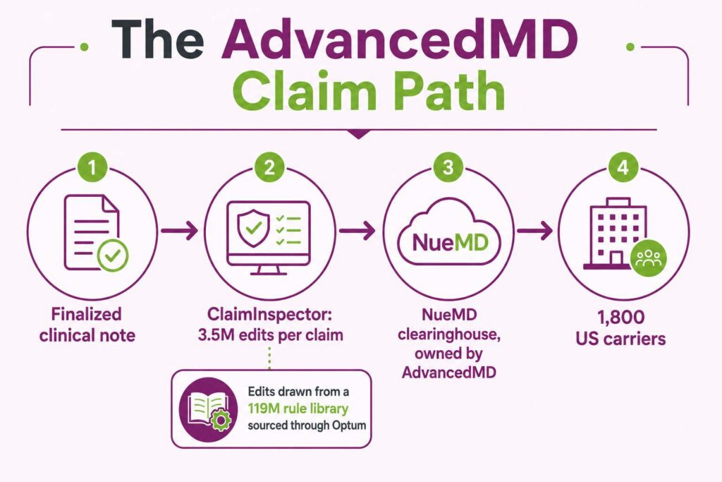 AdvancedMD claim path from clinical note through ClaimInspector and the NueMD clearinghouse to carriers