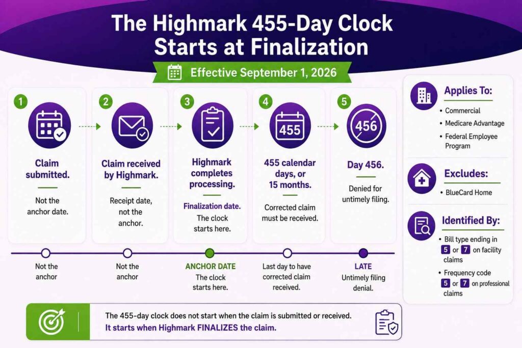 The Highmark 455-Day Clock Start at Finalization