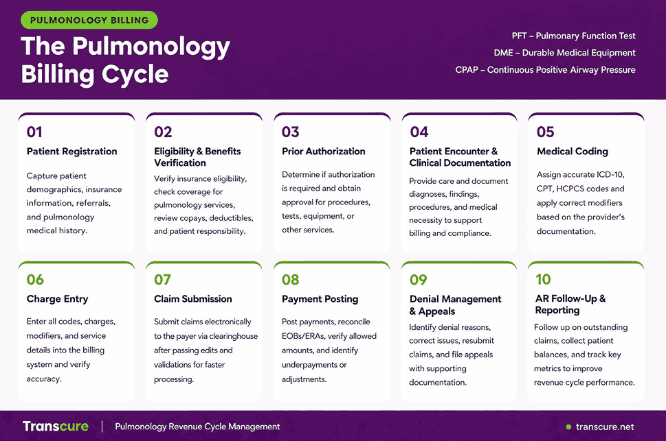 The Pulmonology Billing Cycle