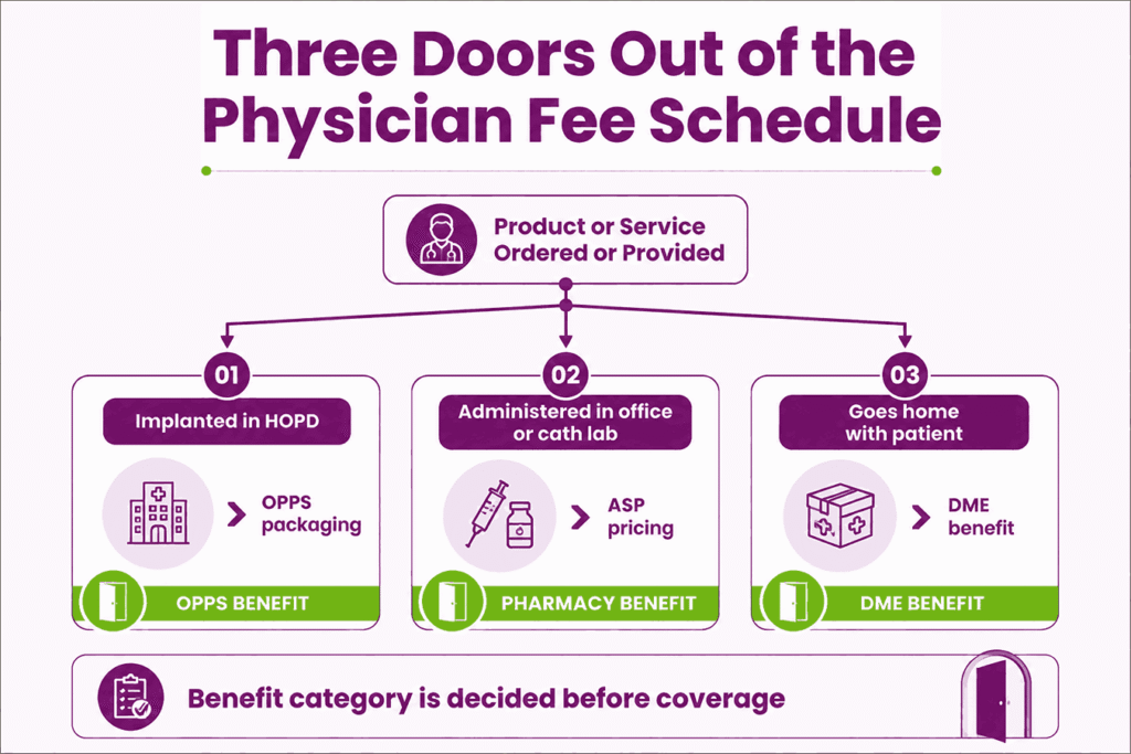Flow diagram showing the three Medicare benefit routes a cardiology item takes out of the physician fee schedule
