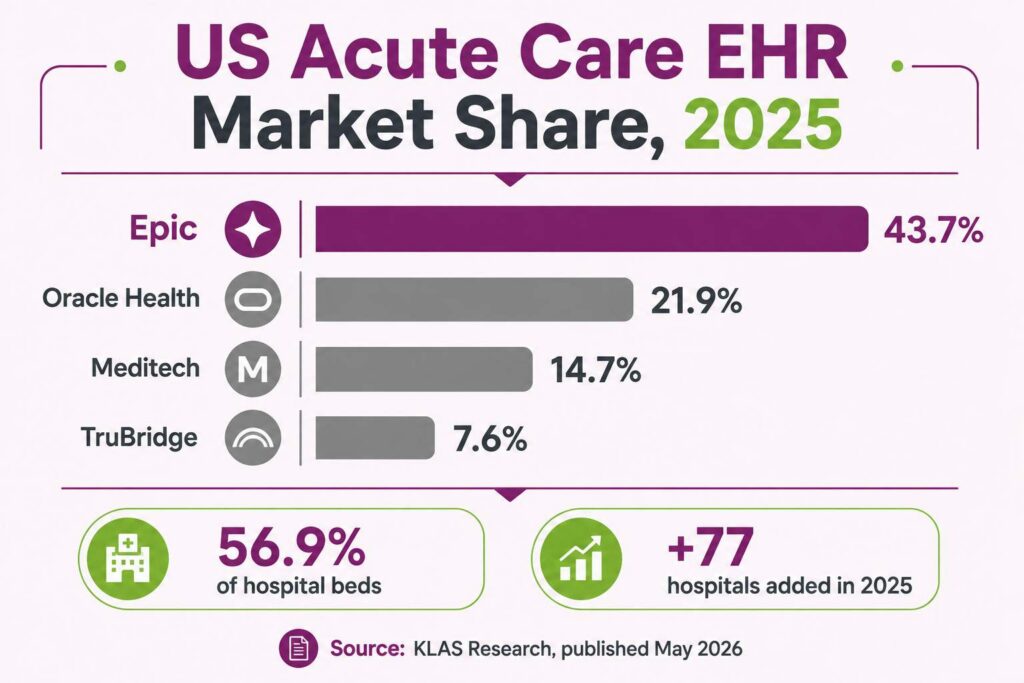 Epic 43.7 percent US acute care EHR market share in 2025 compared to Oracle Health, Meditech, and TruBridge