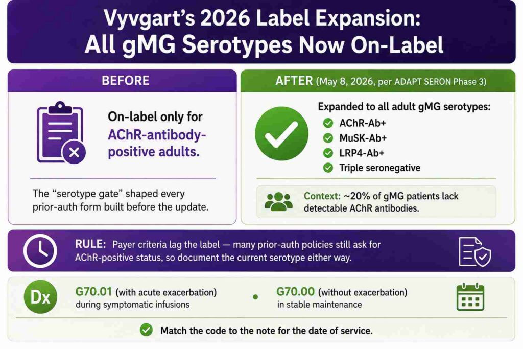 Vyvgart's 2026 Label Expansion All gMG Serotypes Now On-Label