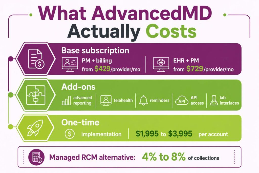 AdvancedMD cost stack showing base subscription tiers, add-on modules, and implementation fees