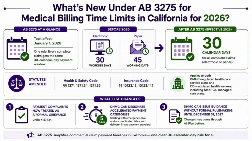 What's New Under AB 3275 for Medical Billing Time Limits in California 2026