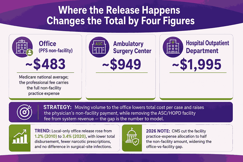 Where the Release Happens Changes the Total by Four Figures