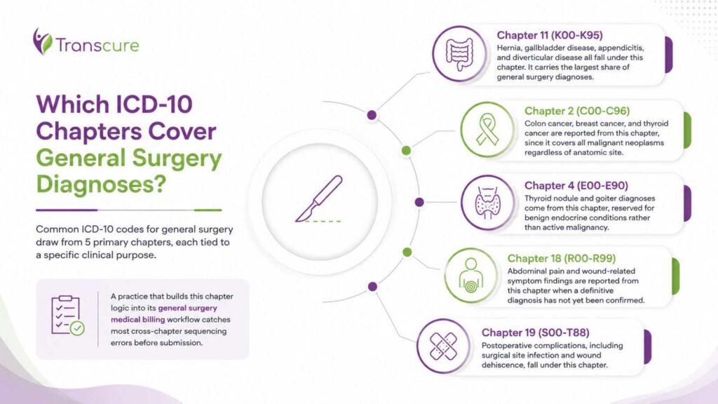 Which ICD-10 Chapters Cover General Surgery Diagnoses