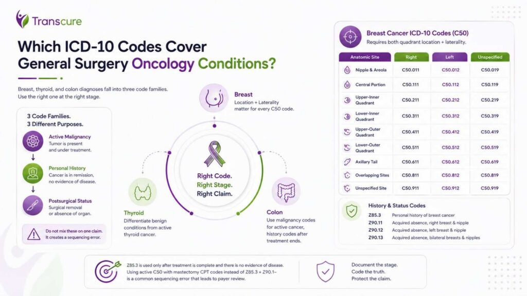 Which ICD-10 Codes Cover General Surgery Oncology Conditions