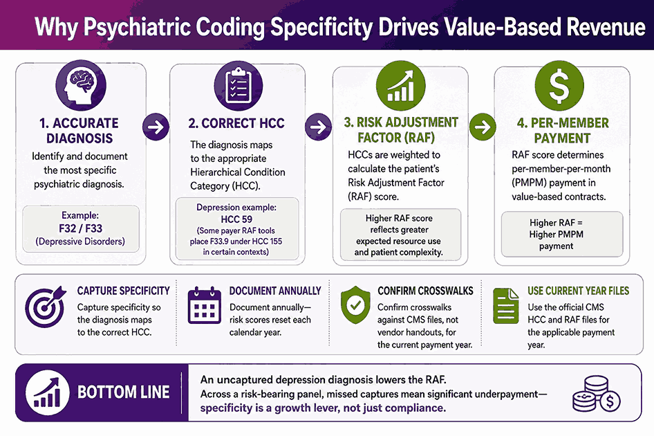 Why Psychiatric Coding Specificity Drives Value-Based Revenue