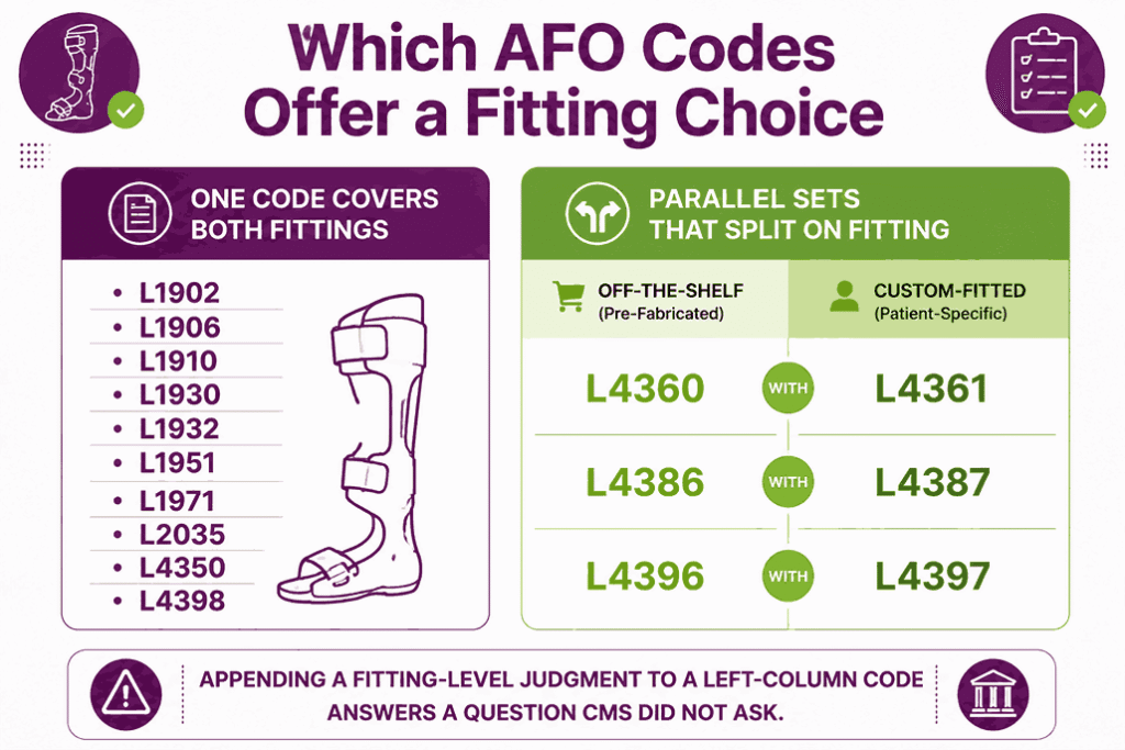 Ankle-foot orthosis codes grouped by whether a fitting-level choice exists