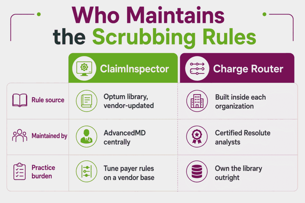 ClaimInspector and Epic Charge Router compared on rule source, maintenance ownership, and practice burden