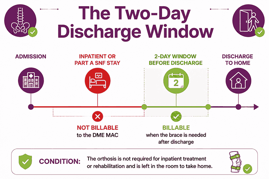 Two-day window for billing a brace delivered before hospital discharge"
CMS states the DME MAC covers payment when