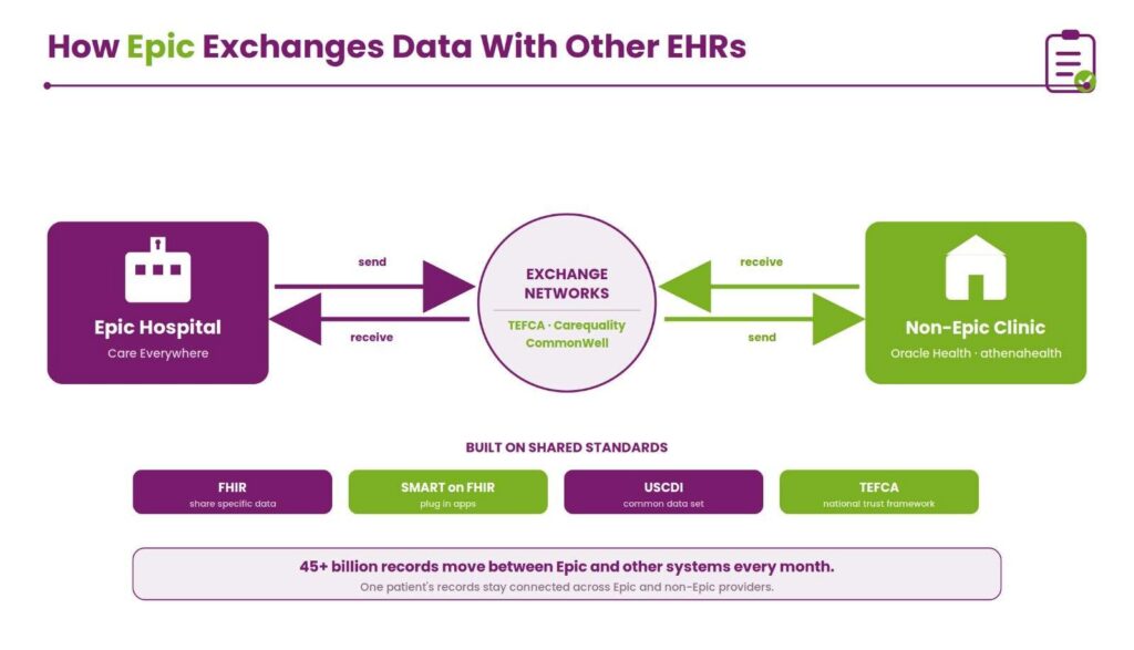 epic-interoperability-flow