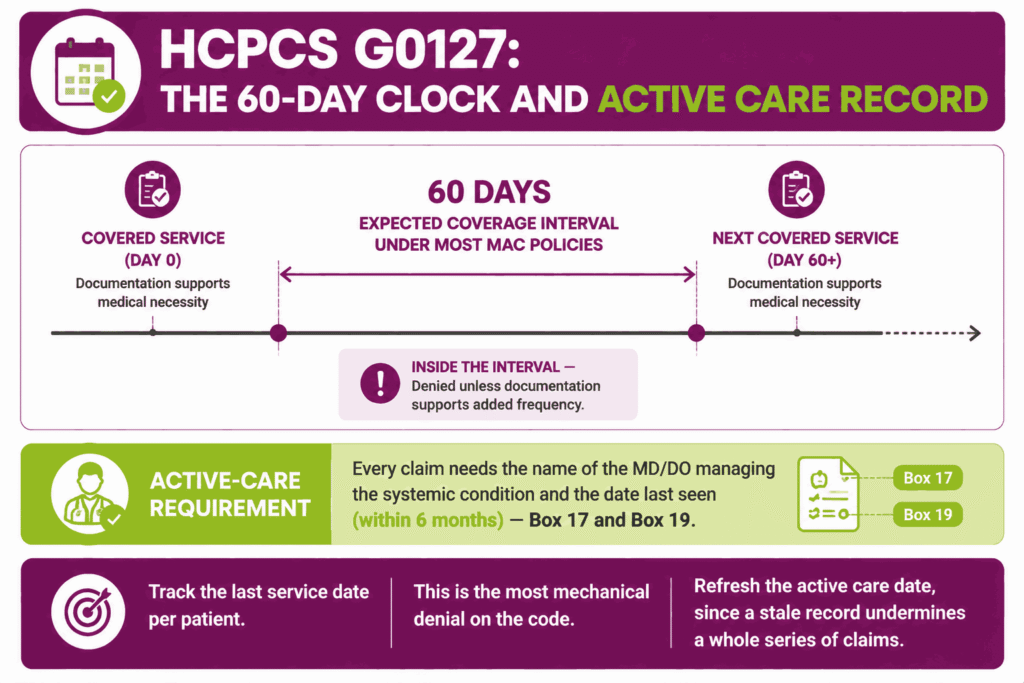Timeline infographic showing the approximate 60-day frequency interval for HCPCS G0127 and the active care physician documentation required on every claim
