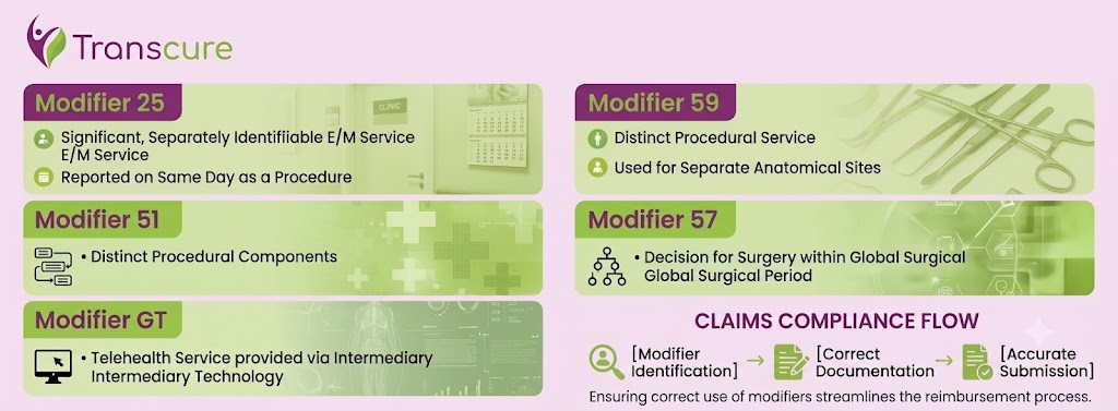 Pediatric medical billing modifiers 25, 51, 59, 57, and GT with claims compliance workflow