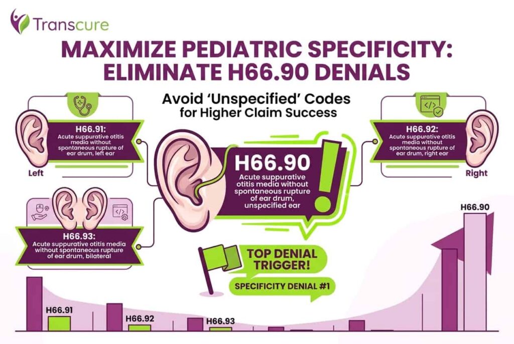 Pediatric ICD-10 coding specificity showing H66.90 otitis media code and more specific left, right, and bilateral codes