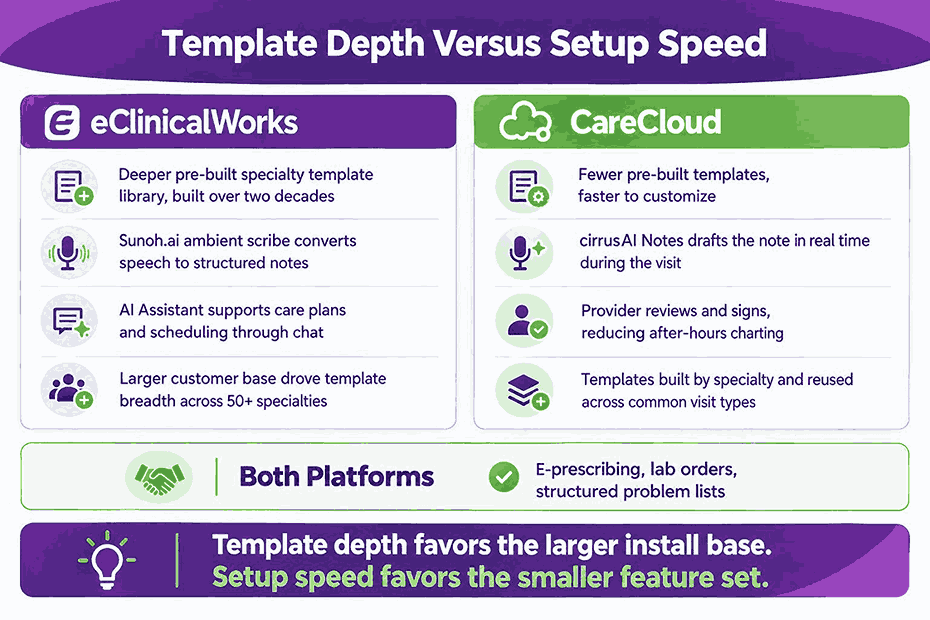 Templete Depth Versus Setup Speed
