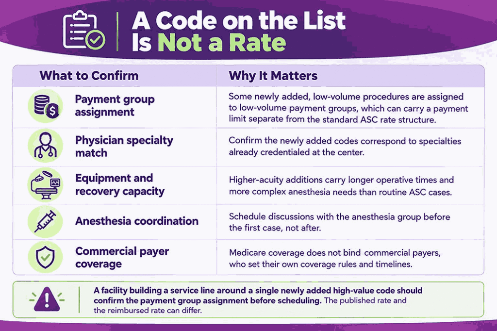 A Code on the List Is Not a Rate
