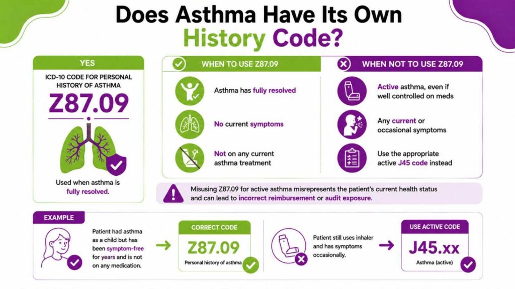 Asthma History Code Infographic