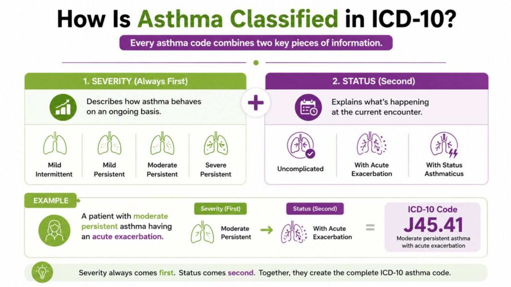 Asthma ICD-10 Classification