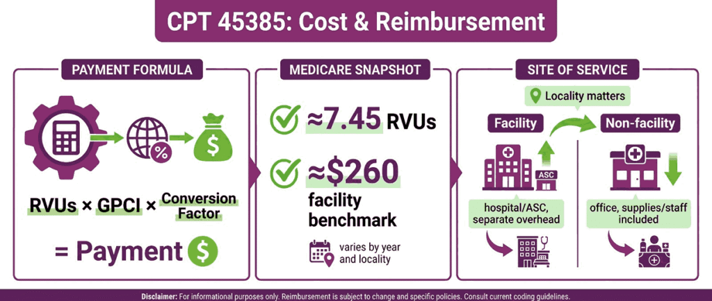 CPT 45385 Cost & Reimbursement