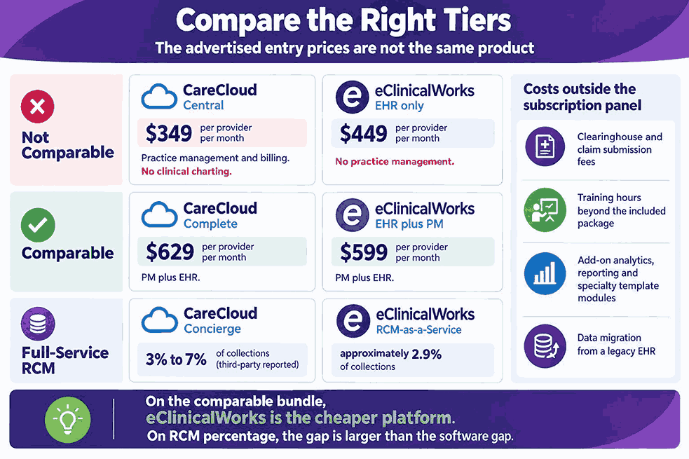 Compare The Right Tiers, the advertised entry prices are not the same product