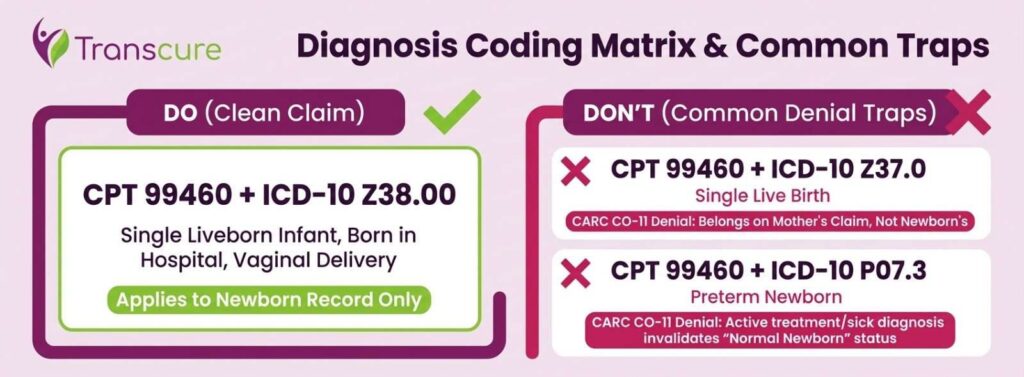 Diagnosis Coding Matrix & Common Traps