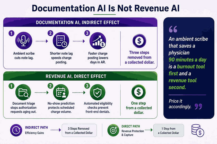 Documentation AI Is Not Revenue AI