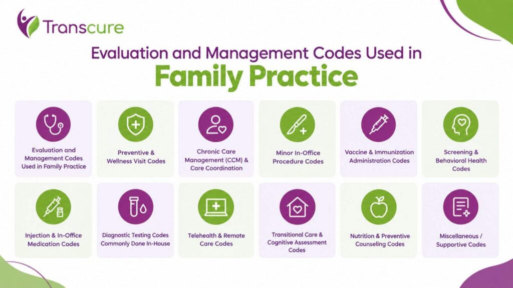 Evaluation and Management Codes Used in Family Practice