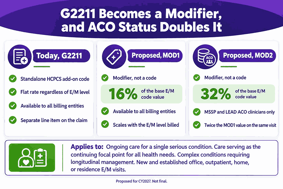 G2211 Becomes a Modifier, and ACO Status Doubles It