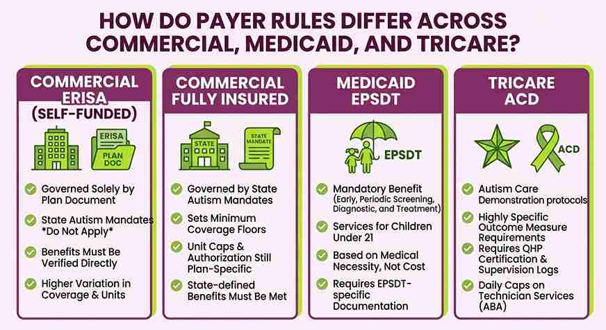 HOW DO PAYER RULES DIFFER ACROSS COMMERCIAL, MEDICAID, AND TRICARE