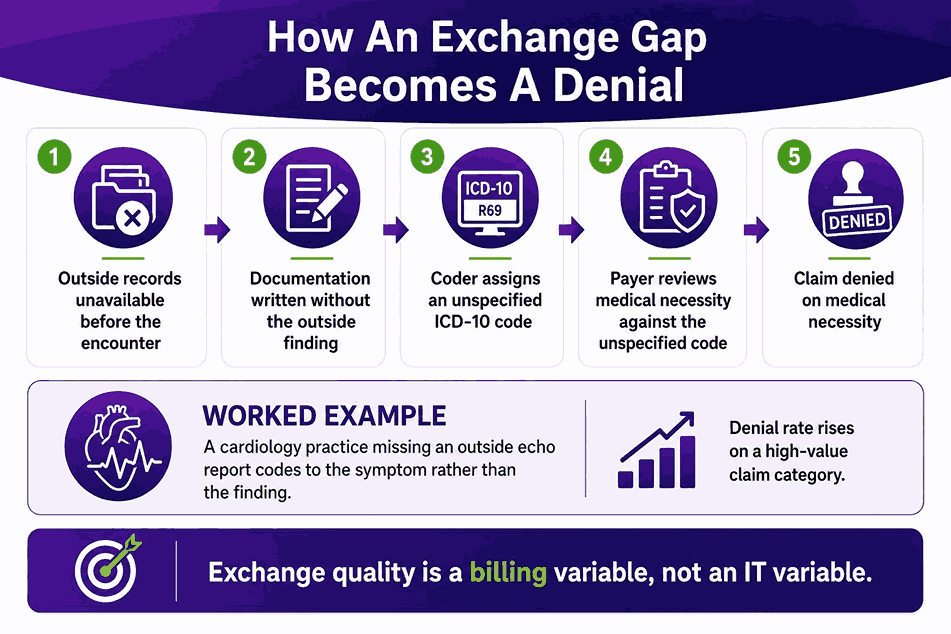 How An Exchange Gap Becomes A Denial