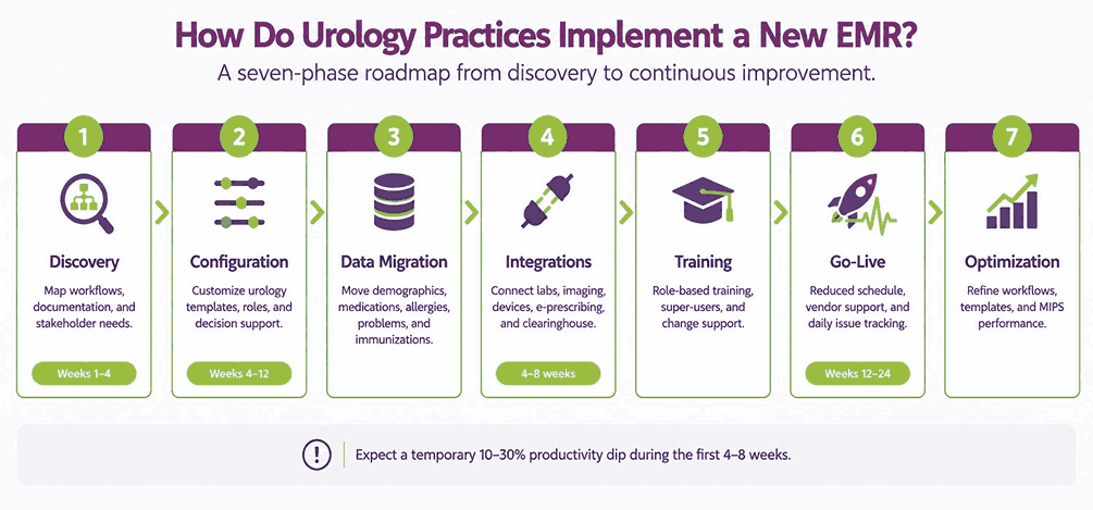 How Do Urology Practices Implement a New EMR