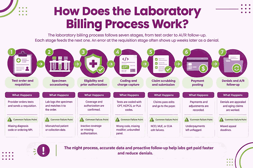 How Does the Laboratory Billing Process Work