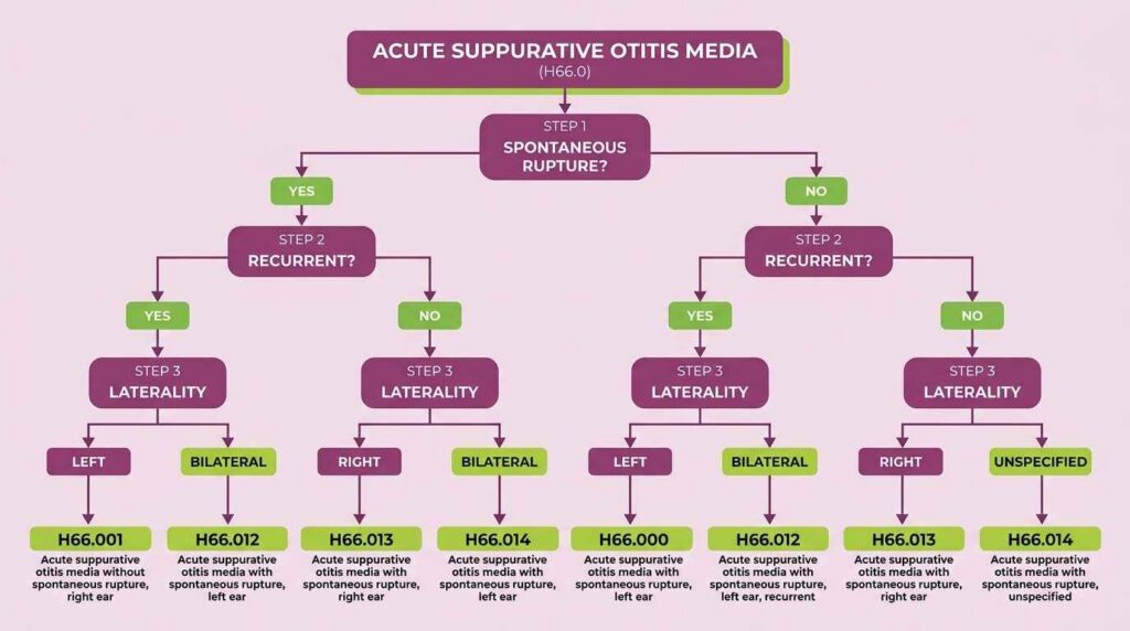 How Is Acute Suppurative Otitis Media (H66.0) Coded by Ear and Recurrence?