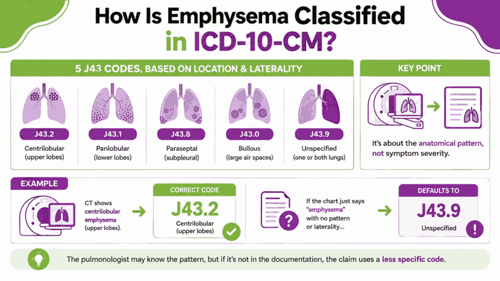 How Is Emphysema Classified in ICD-10-CM