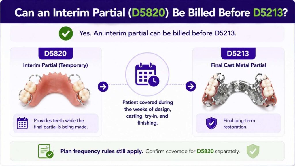 Interim Partial Billing Flow for Dental Coverage