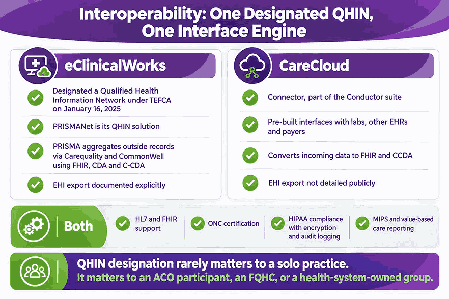 Interoperability One Designed QHIN, One Interface Engine