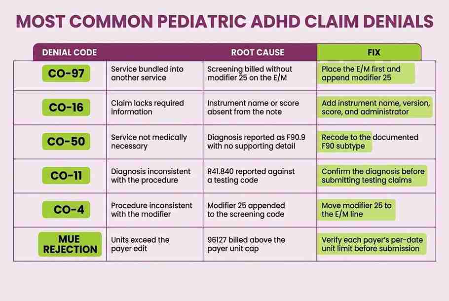 MOST COMMON PEDIATRIC ADHD CLAIM DENIALS