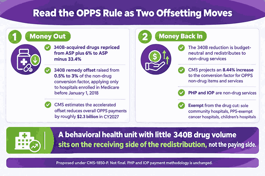 Read the OPPS Rule as Two Offsetting Moves