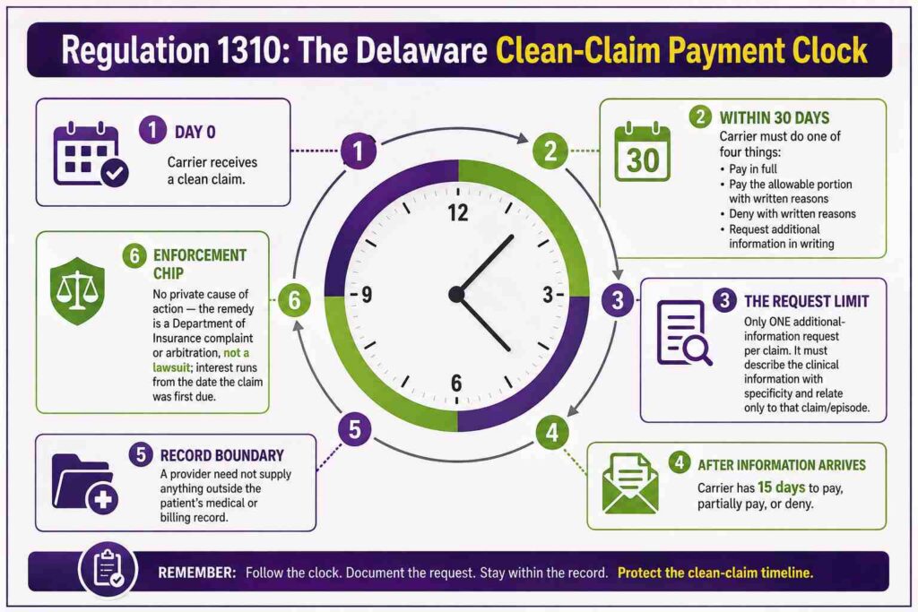 Regulation 1310 The Delware Clean-Claim Payment Clock