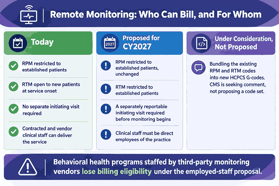 Remote Monitoring Rule Changes Affect Behavioral Health Vendors
