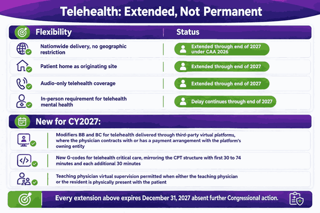 Telehealth Extended, Not Permanent