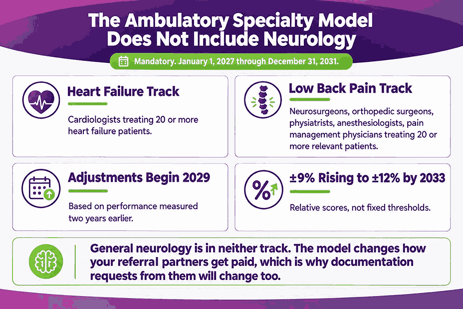 The Ambulatory Specialty Model Does Not Include Neurology