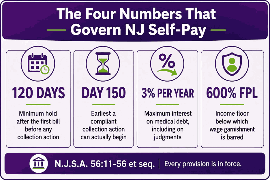 The Four Numbers That Govern NJ Self-Pay
