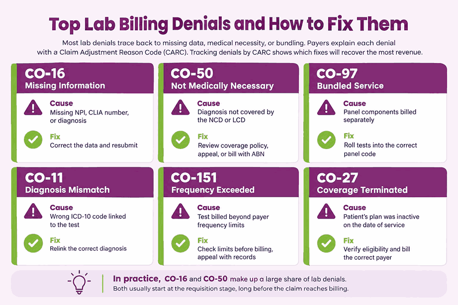 Top Lab Billing Denials and How to Fix Them