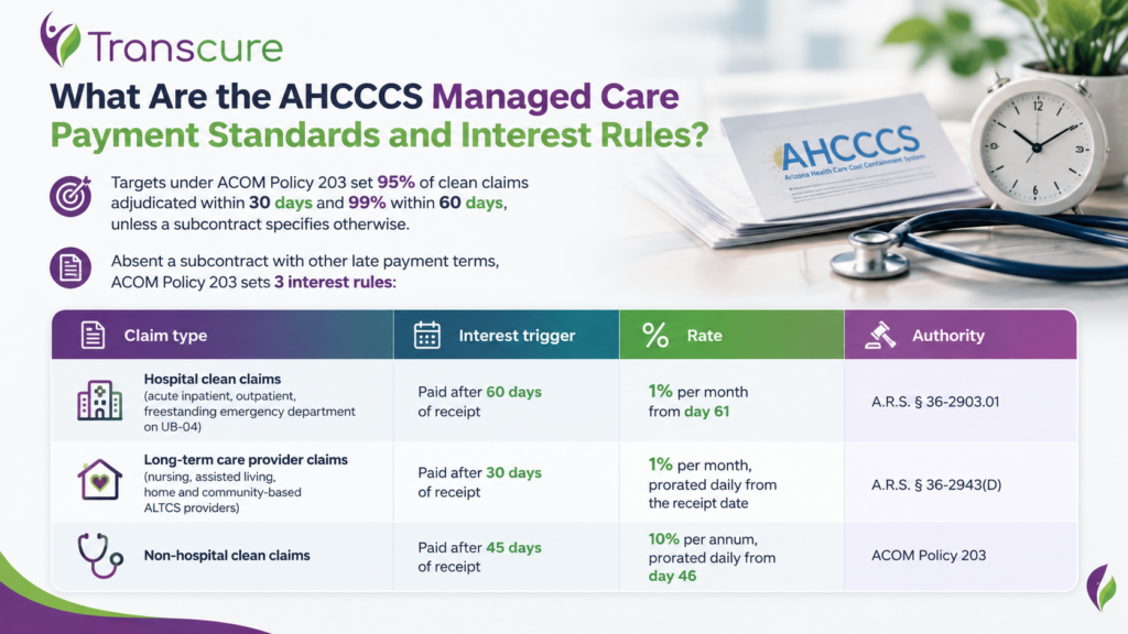 What Are the AHCCCS Managed Care Payment Standards and Interest Rules?